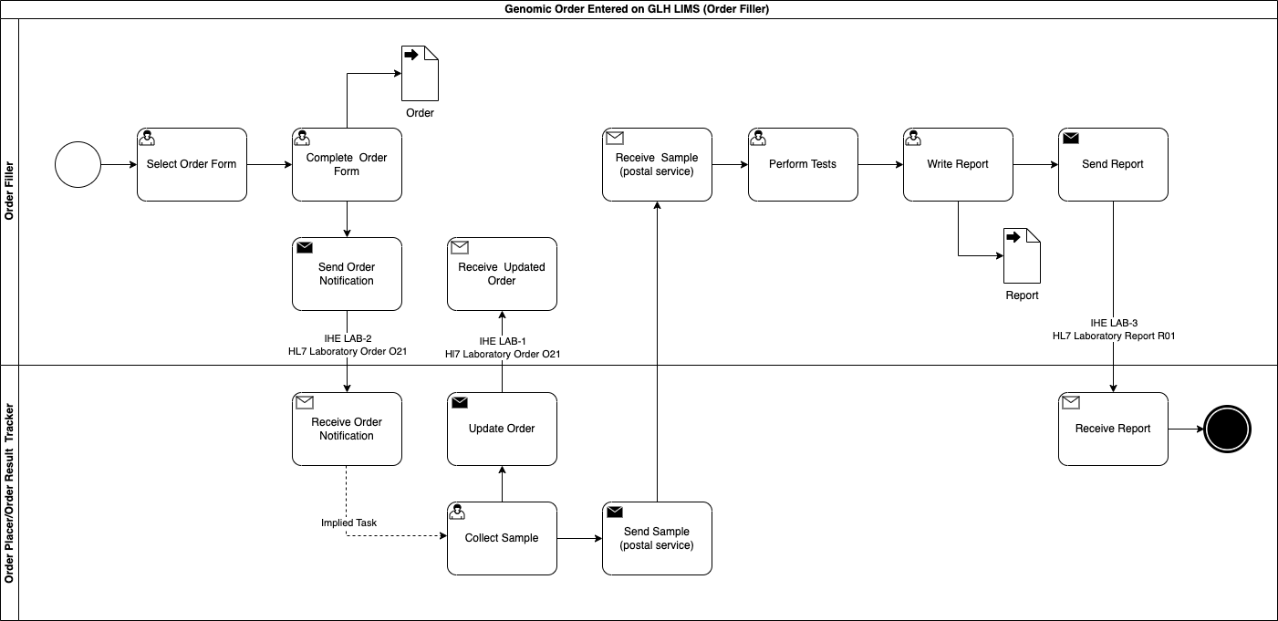 Genomic LTW Business Process - Use Case 4